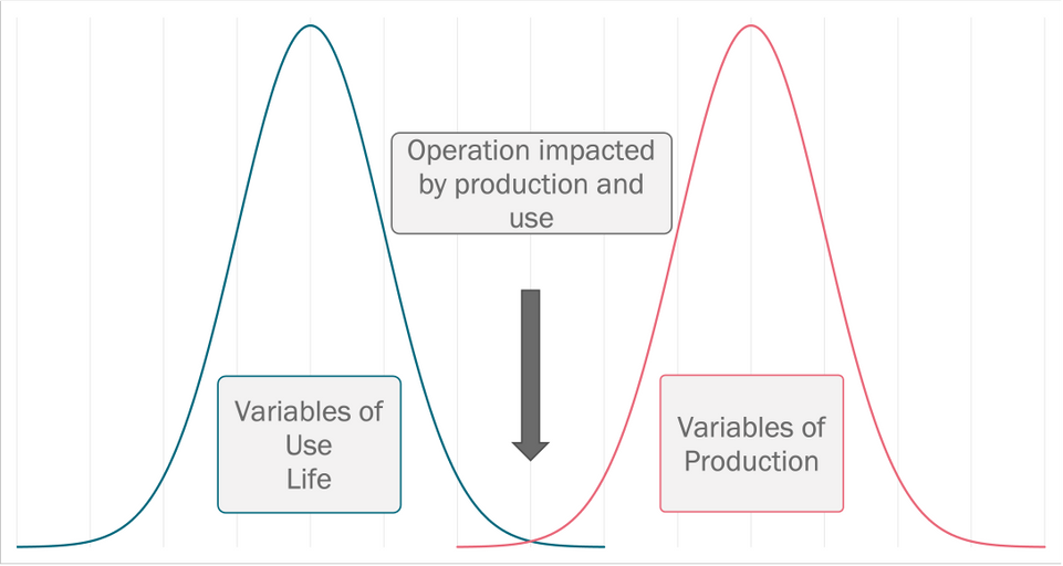 Operation impacted variables 