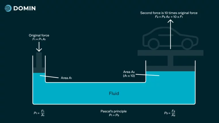 Graphic showing Pascal's Principle and its application within hydraulics.